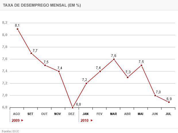 desempregomensal_julho_620x465