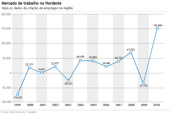 graficoTrabalhoNordeste