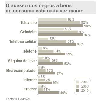 crescimento-dos-negros