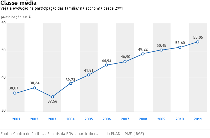 graficoParticipacaoClasseMedia