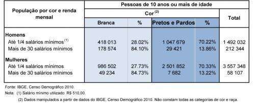 populacao cor renda
