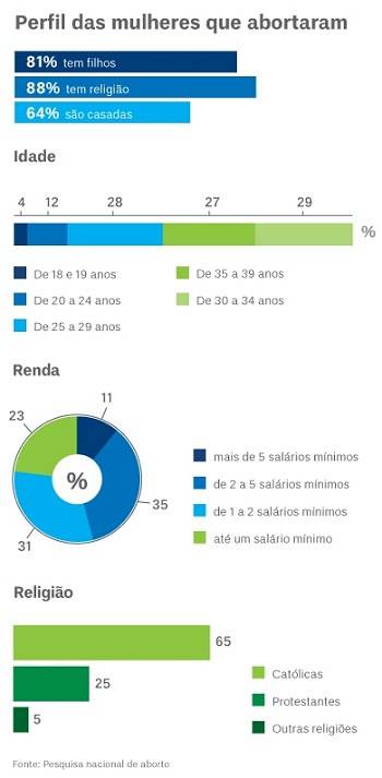 perfil mulher aborto