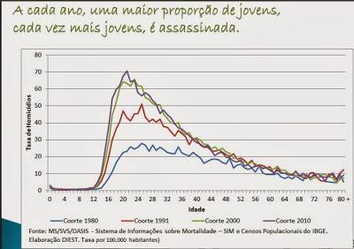 gráfico homicídios faixas etárias