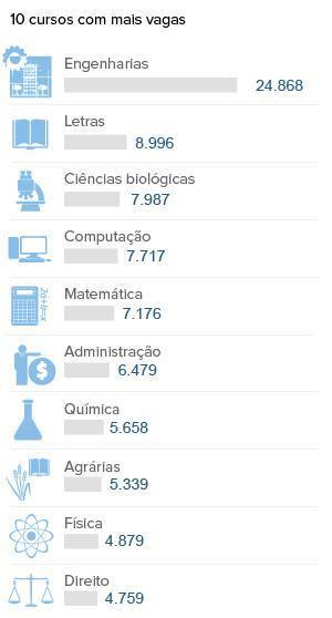 Veja aonde estão as 171 mil vagas do Sisu