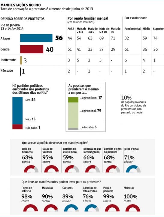 Ação de 'justiceiros' é reprovada por 79% no Rio