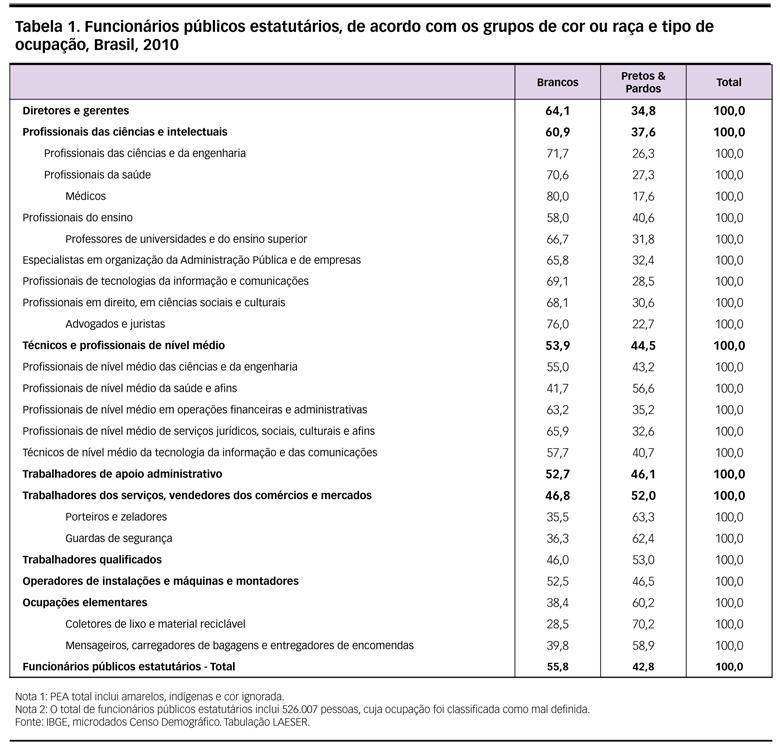 NEGROS SÃO 30% DO FUNCIONALISMO, DIZ PESQUISA