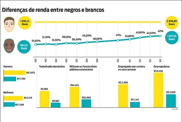 Gráfico aponta a diferença de renda entre negros e brancos Foto: Arte O Dia