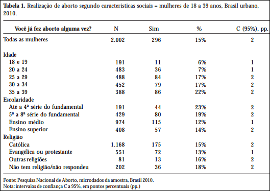 tabela 1