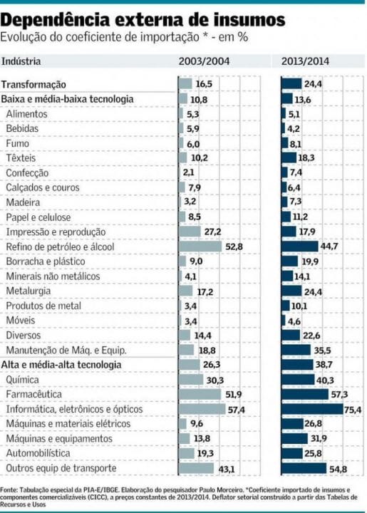 Tabela estatística que mostra a dependência externa de insumos de 2003/2004 e de 2013/2014 