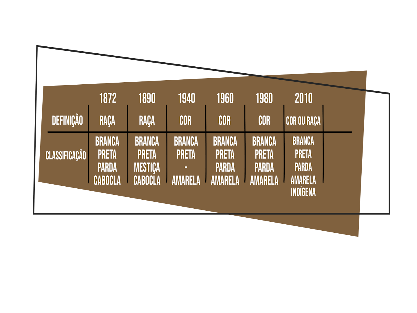 tabela que mostra as Mudanças nas classificações de raça nos censos demográficos nacionais de 1872 a 2010